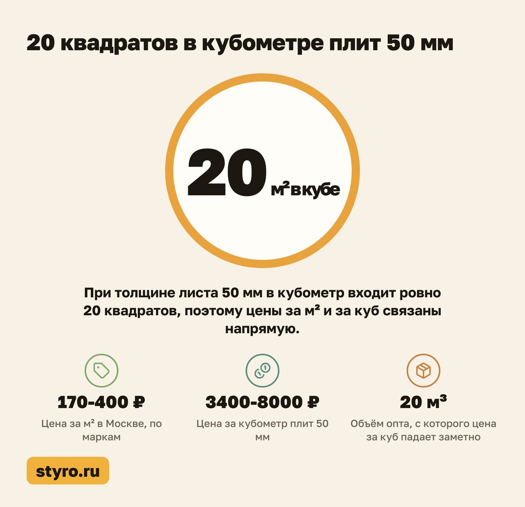 20 квадратов в кубометре плит ППС 50 мм: чек-лист проверки сметы