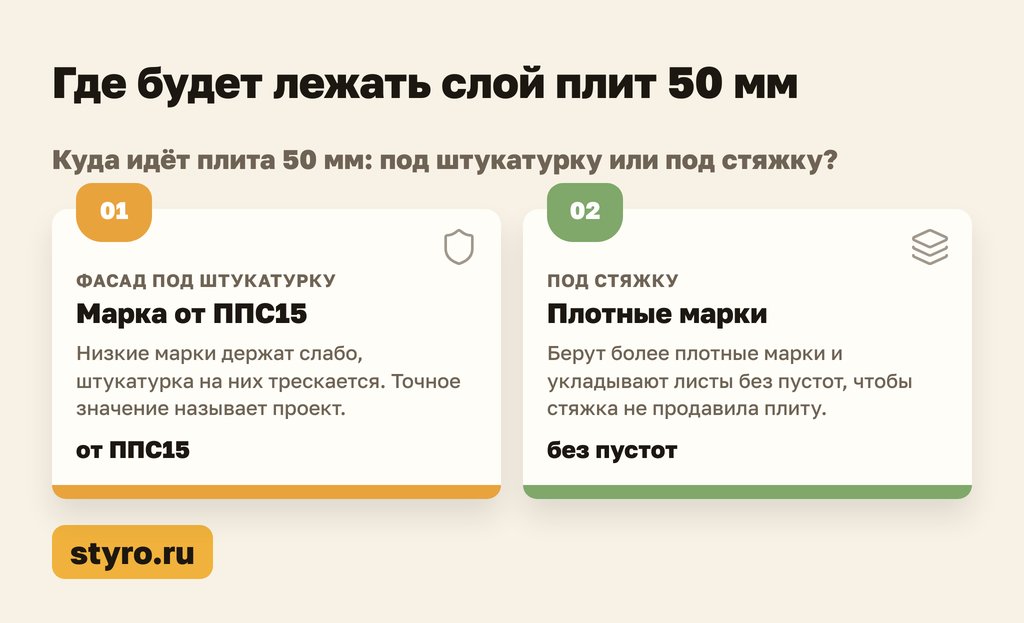 Где будет лежать слой плит теплоизоляционных ППС 50 мм на объекте