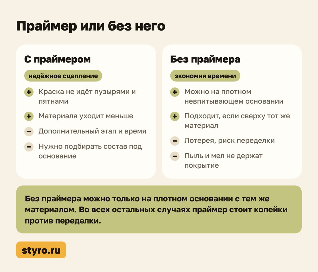 Схема: праймер или без него при покраске стен