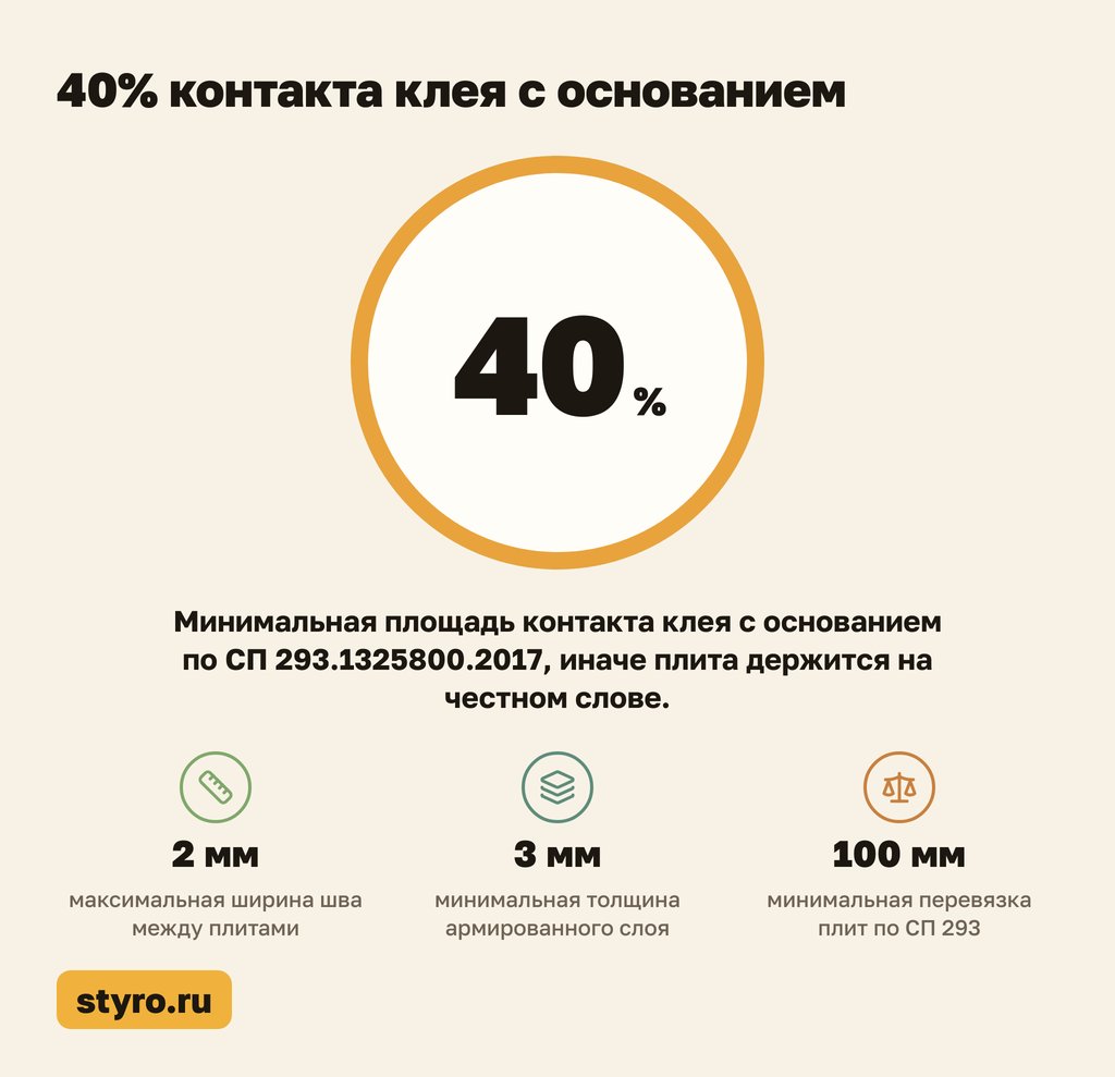 Схема пятна клея: 40% контакта клея с основанием под утеплитель для стен снаружи