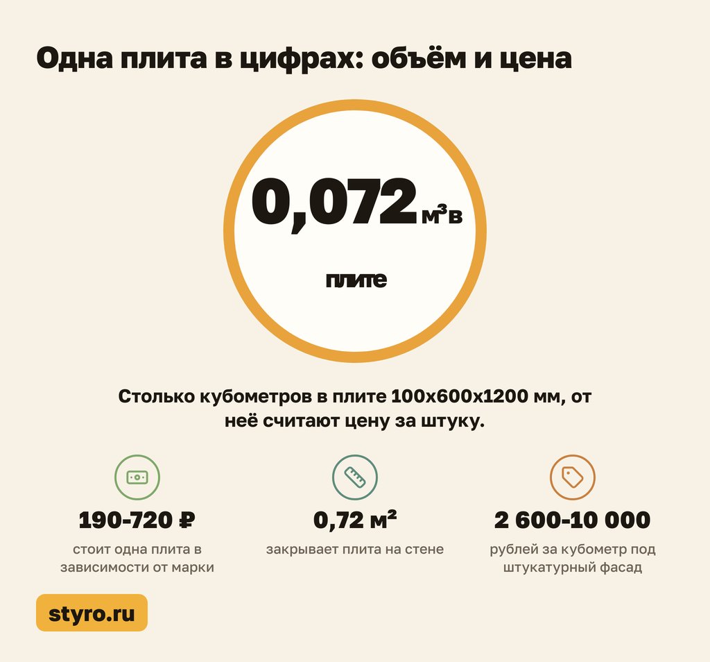 Схема: одна плита утеплителя 100 мм в цифрах, объём и цена за м2