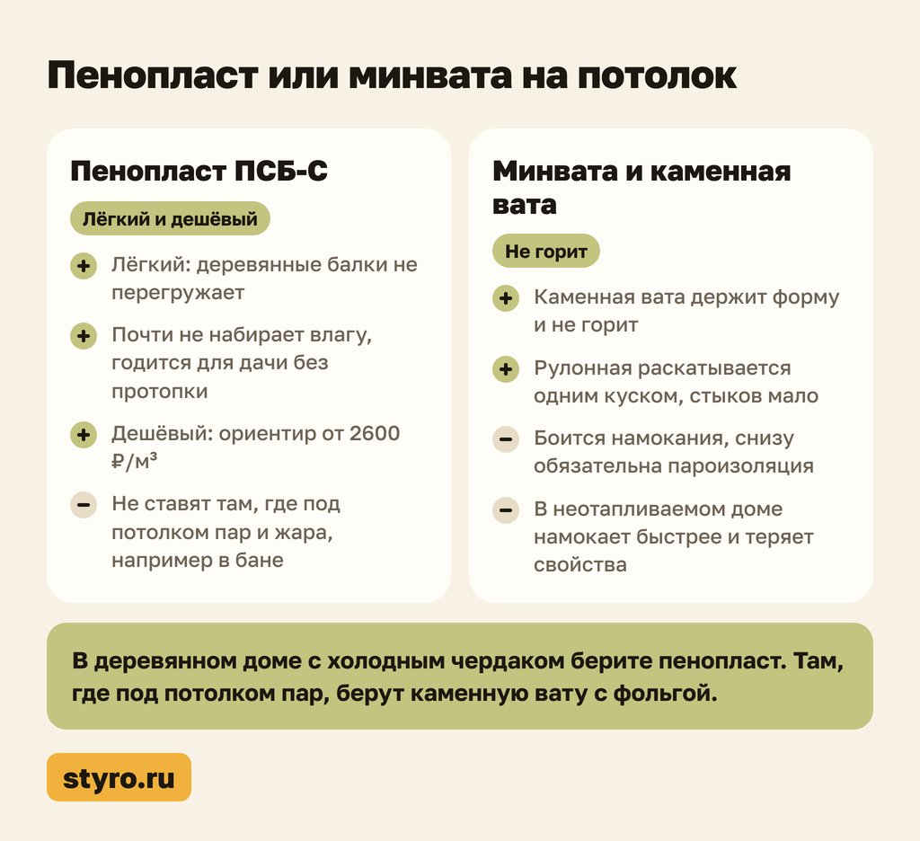 Пенопласт или минвата на потолок: что выбрать